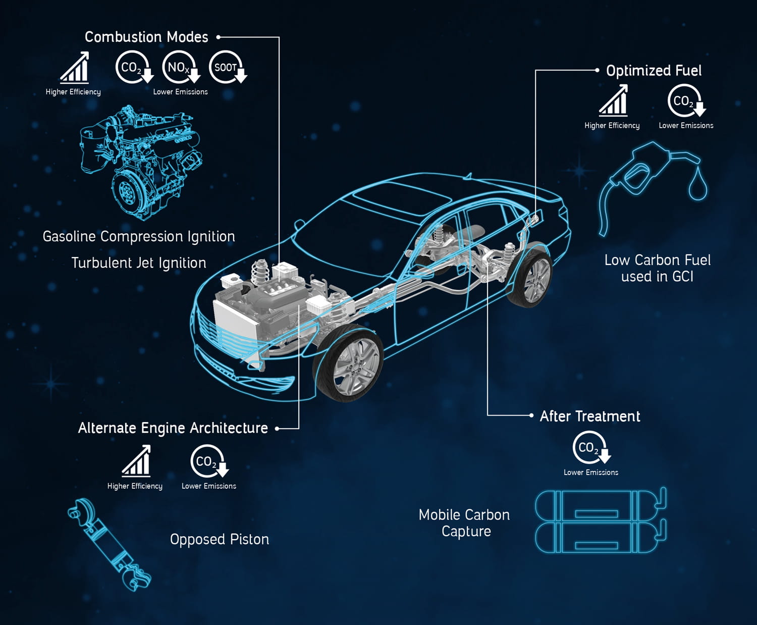 Automotive transport technologies - Engine technologies