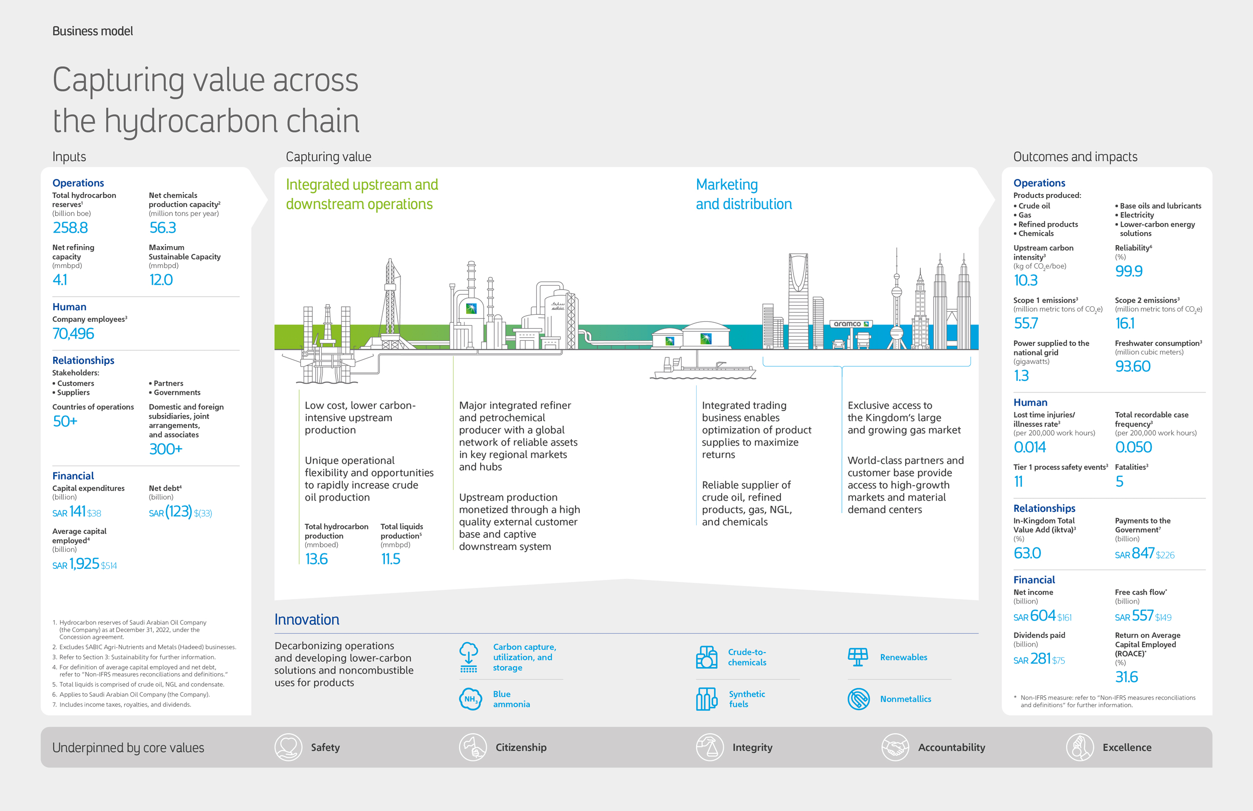 Annual Report Aramco