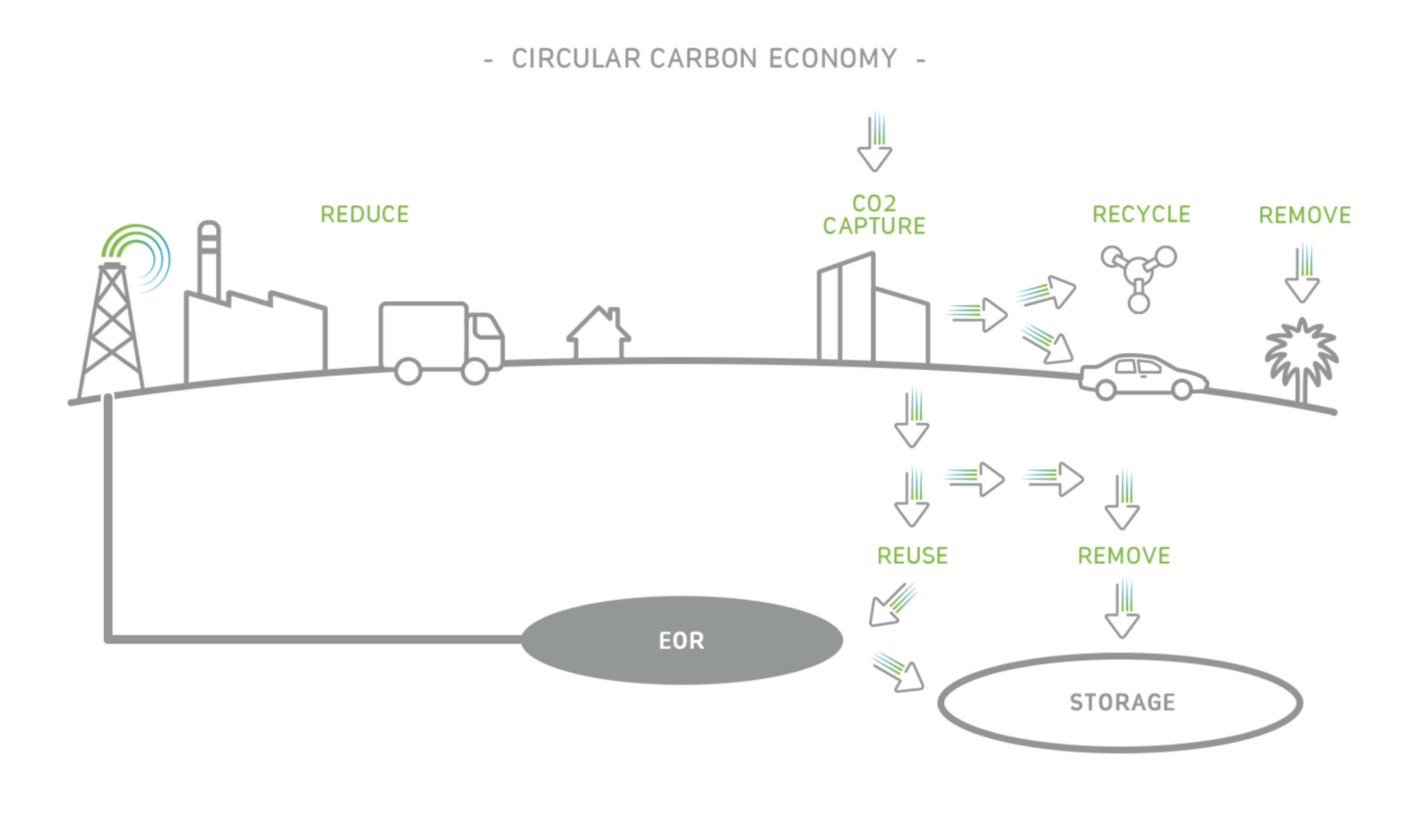 Circular Carbon Economy | Aramco