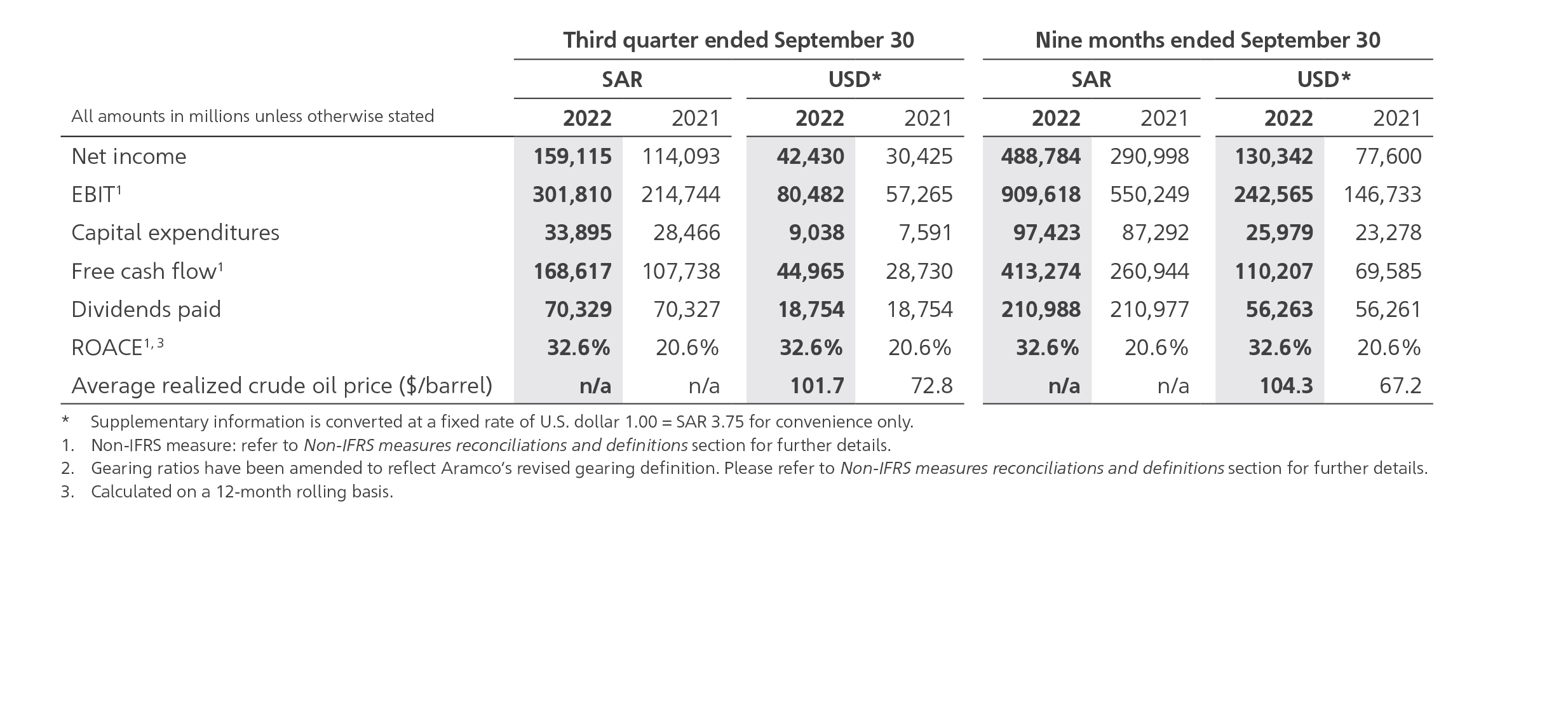 Aramco announces third quarter 2022 results Aramco